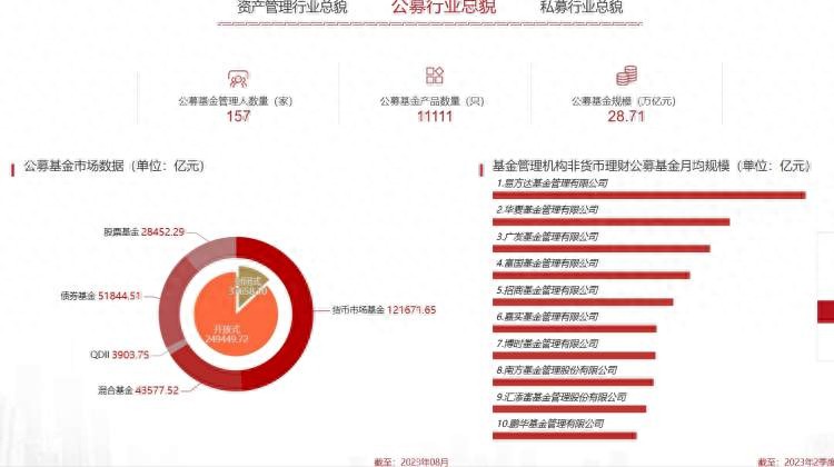 公募基金最新管理规模超过28万亿元