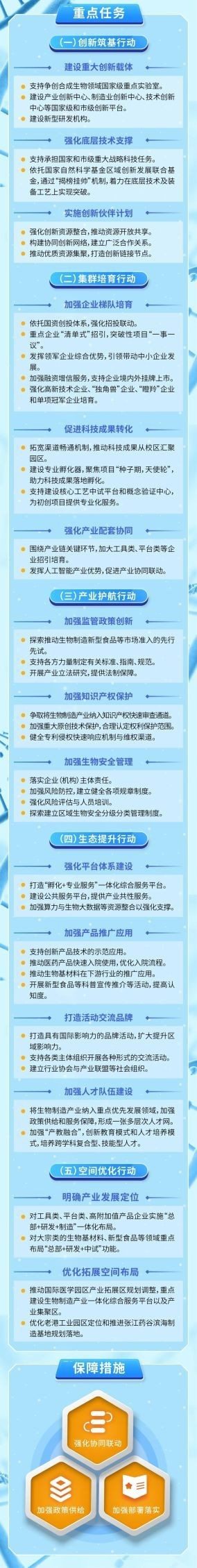 未来将实施5大行动！一图读懂《浦东新区加快培育高端生物制造产业集群行动方案》