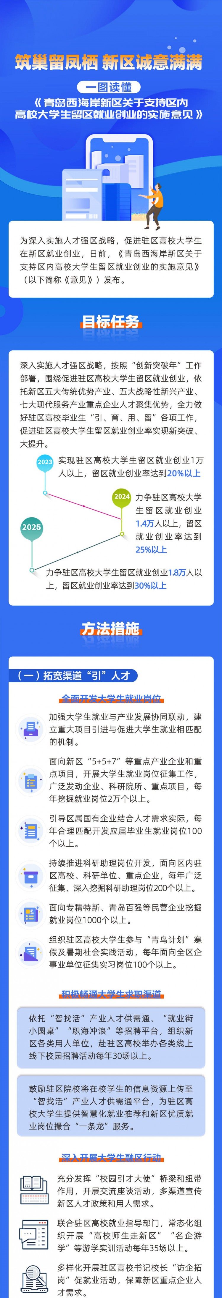 一图读懂！高校大学生留青西新区就业创业有这些优惠政策