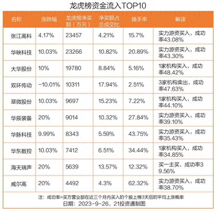 龙虎榜丨2.35亿资金抢筹张江高科机构和北向资金共同加仓大华股份名单