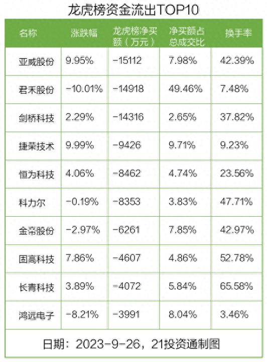 龙虎榜丨2.35亿资金抢筹张江高科机构和北向资金共同加仓大华股份名单