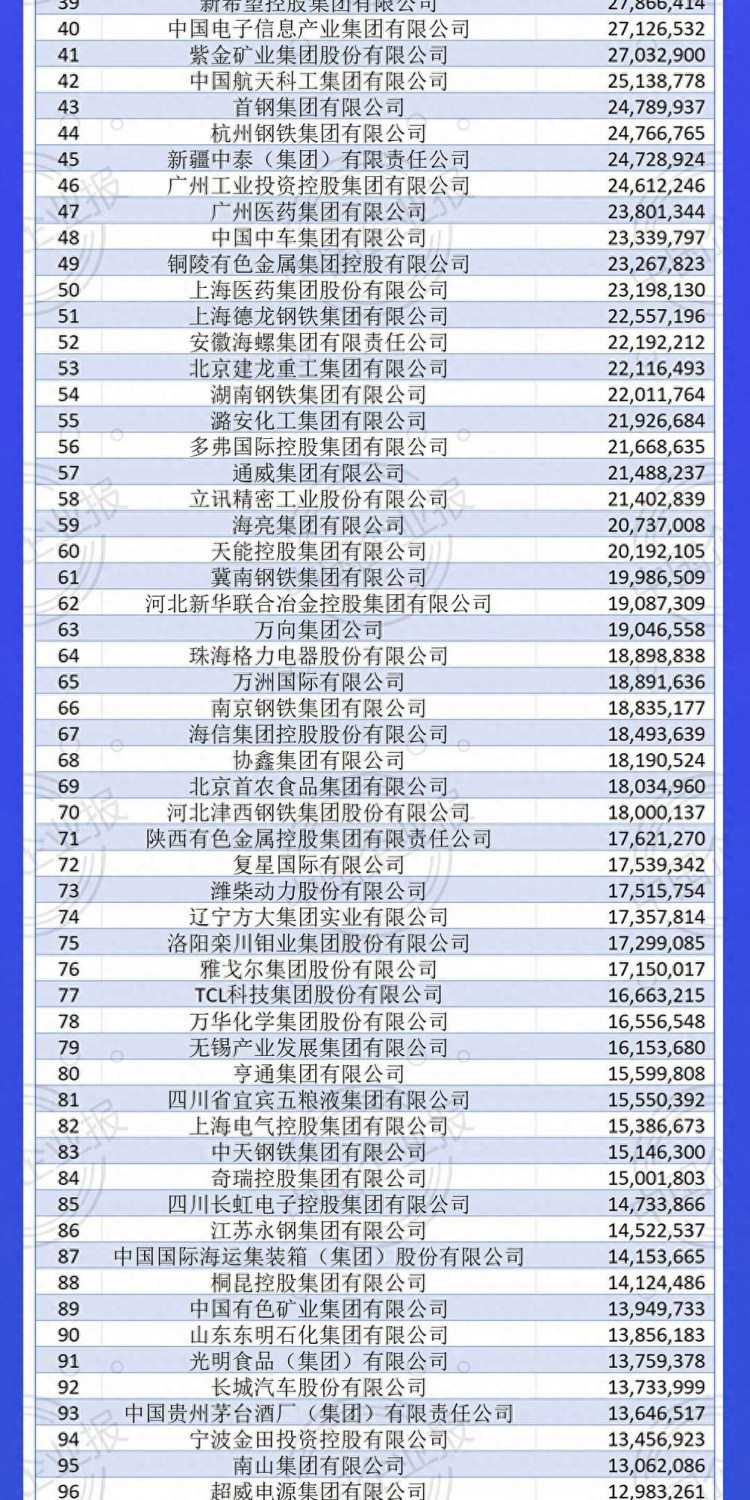 2023中国制造业企业500强名单发布