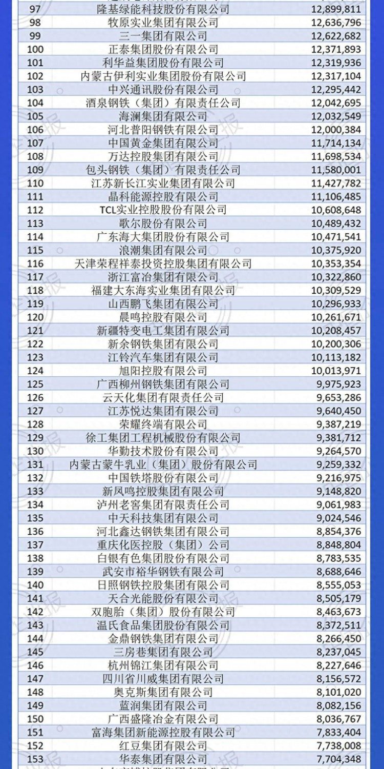 2023中国制造业企业500强名单发布