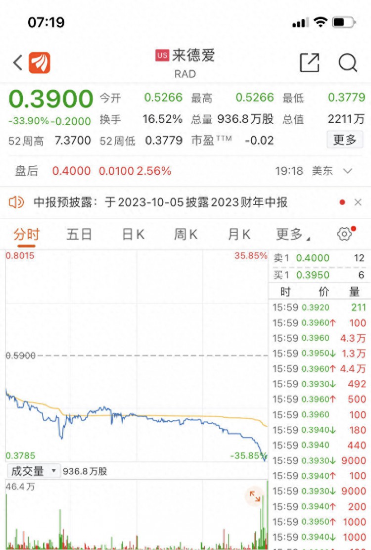 债务高达240亿元！这一知名连锁药店面临破产可能关闭约500家门店股价一天暴跌近34%