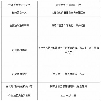 大连农商银行1日收2罚单贷款三查不到位案件迟报等