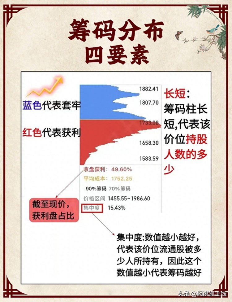 8张图文看懂筹码分布了解主力与散户的成本以及主力的进出