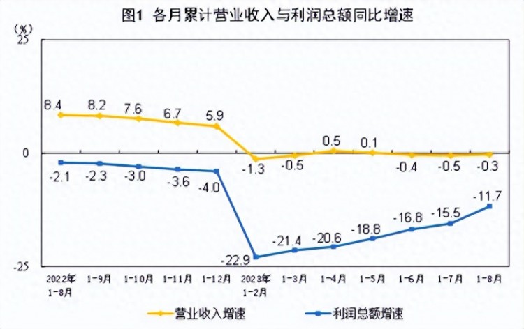 2023年1—8月份全国规模以上工业企业利润下降11.7%