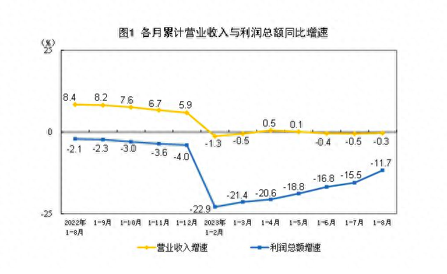 8月工业利润转正营收利润率年内首次同比提高