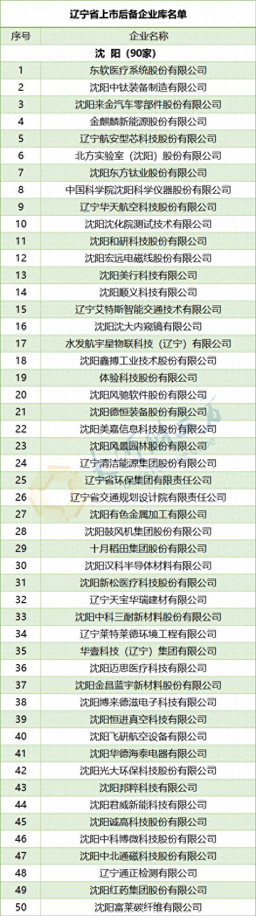 381家辽宁公布最新省级上市后备企业库名单