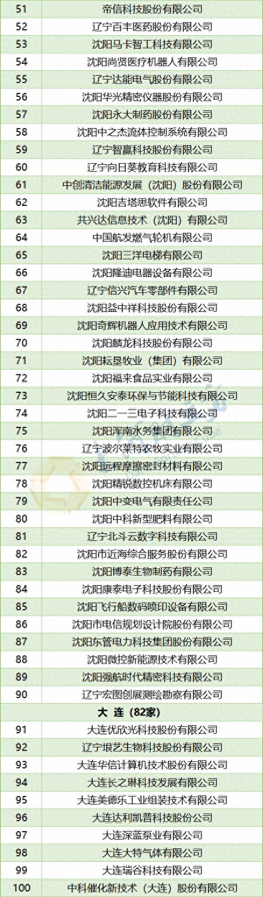 381家辽宁公布最新省级上市后备企业库名单