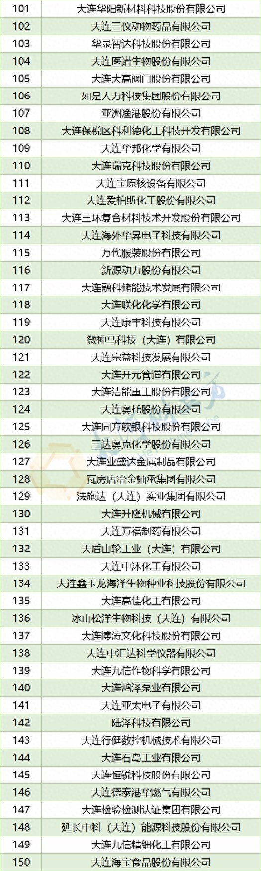 381家辽宁公布最新省级上市后备企业库名单