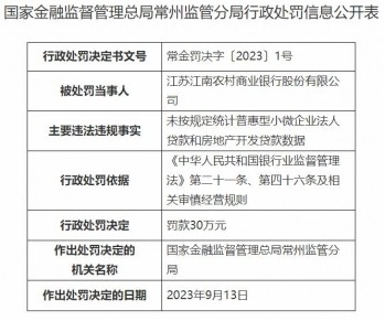 江南农商行被罚 未按规定统计房地产开发贷款数据等