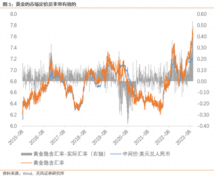 沪金的溢价能持续吗