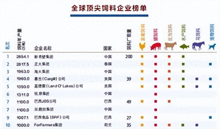 全球饲料之王躲在四川腹地一年入账3000亿