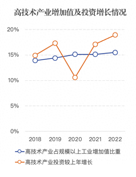 研发投入五年增长82.85%高技术企业一马当先