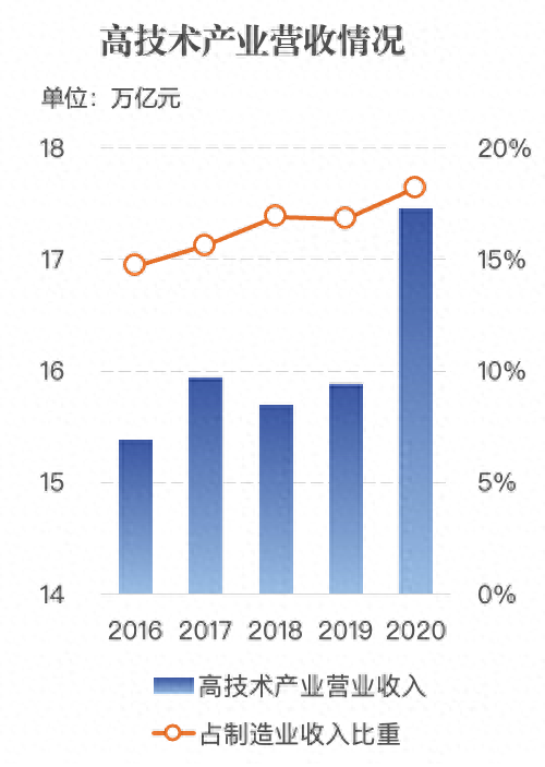 研发投入五年增长82.85%高技术企业一马当先