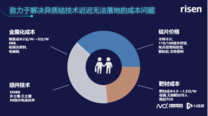 光伏巨头加快产能布局HJT异质结市场份额有望达到18%