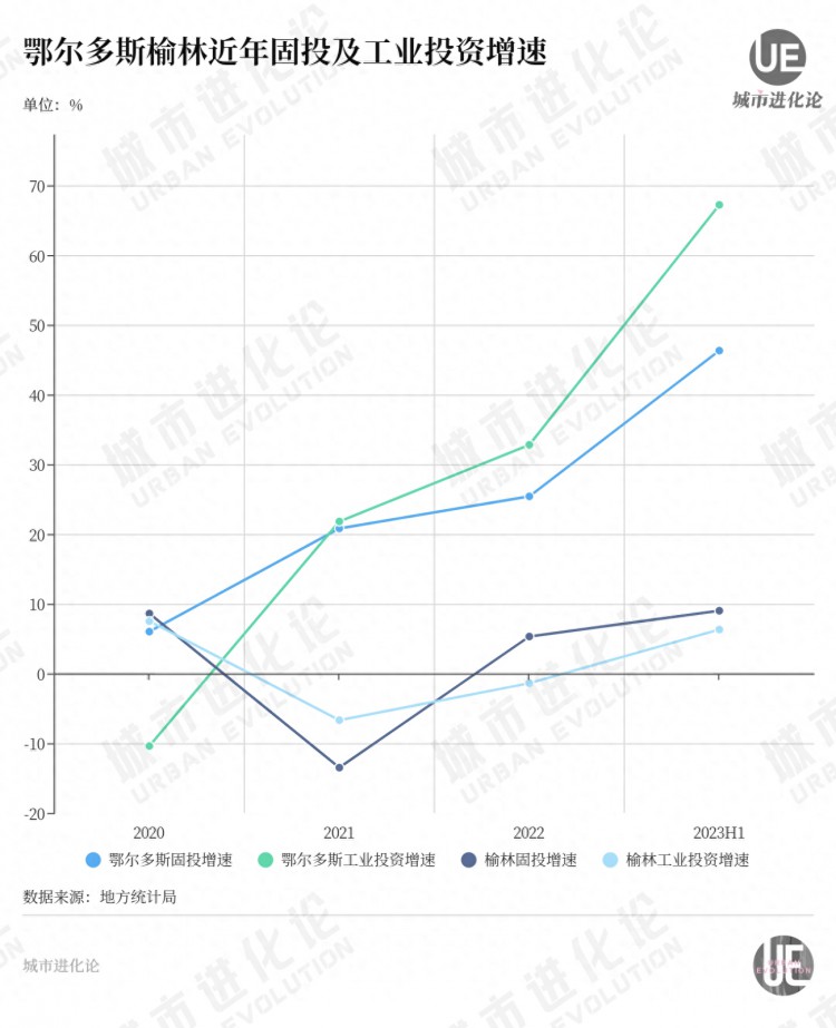 五年再造一个鄂尔多斯