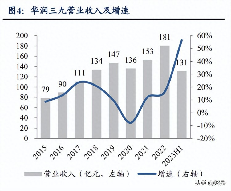 华润三九研究报告:中药OTC龙头,强大的品牌渠道优势拥抱变化