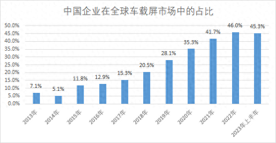 2023上半年中国公司在全球车载屏市场份额超45%，排名前五供应商占据三席