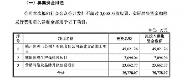 大鱼财经|德州扒鸡主动撤回IPO背后：证监会曾发51连问一家三口合计控股超60%