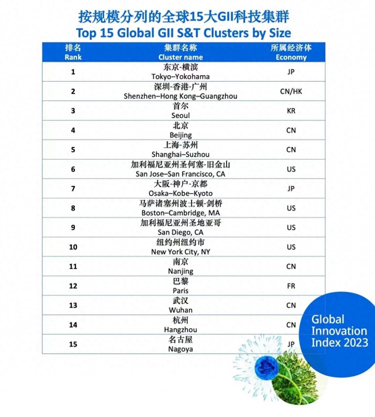 世界前五科技集群中国有3个全球创新指数位居12