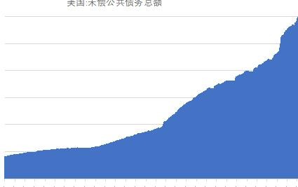 美国国债突破33万亿