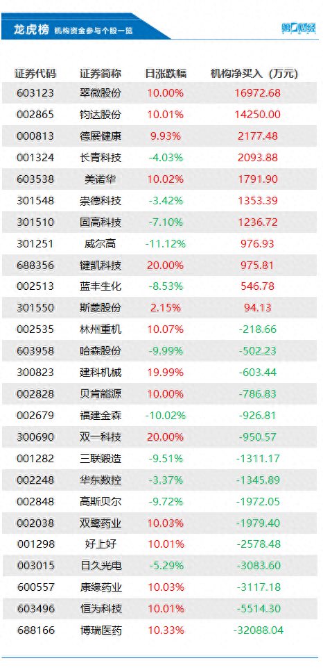 机构今日买入这11股，抛售博瑞医药3.21亿元丨龙虎榜