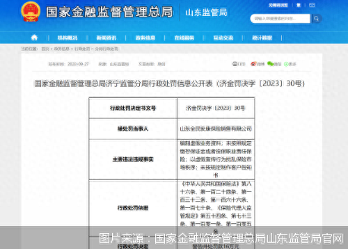 因编制虚假业务资料等山东全民安康保险销售有限公司合计被罚20万元