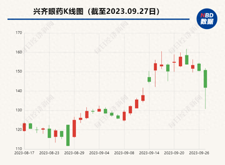 兴齐眼药股价闪崩后收跌5.77%阿托品滴眼液现身药品审评补充资料公示名单