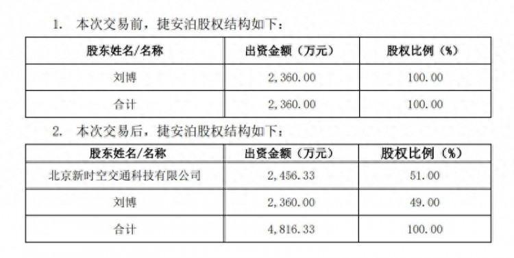 收入下滑连续亏损时空科技跨界投资智慧停车公司或也难逃业绩窘境