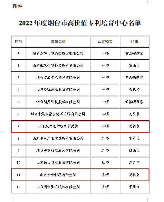 高新区2家单位获评2022年度烟台高价值专利培育中心