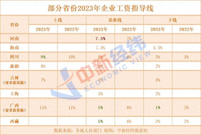 六省份公布2023年工资指导线两地已在路上