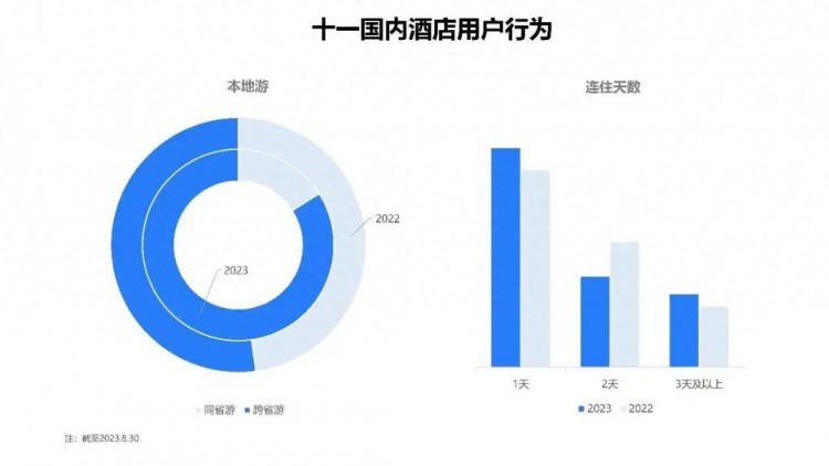 陕西省旅游住宿业协会联合携程网共同发布2023年中秋国庆旅游市场预测报告