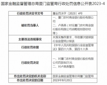 厦门农村商业银行被罚50万元