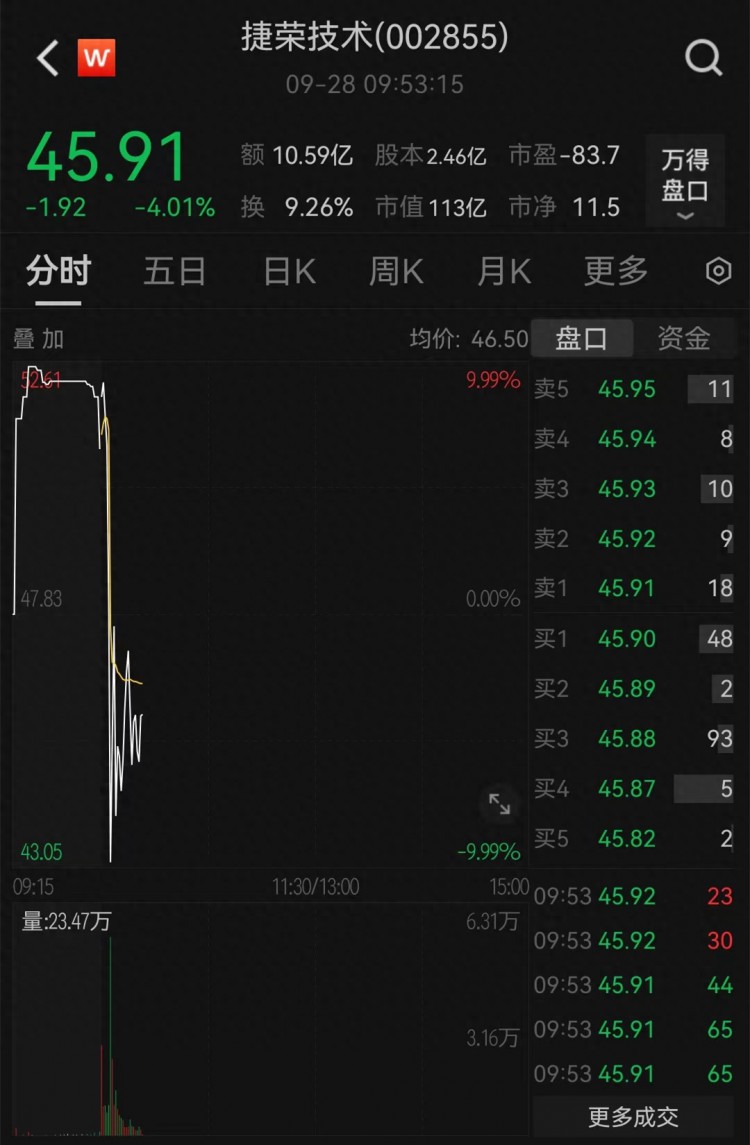 捷荣技术直线跳水触及跌停，昨日录得21日16板