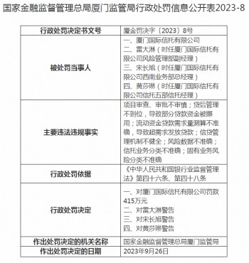 厦门国际信托有限公司被罚415万元 贷后管理不到位等