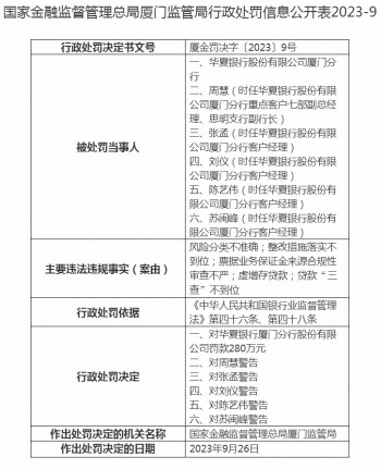 华夏银行厦门分行被罚280万元贷款三查不到位等