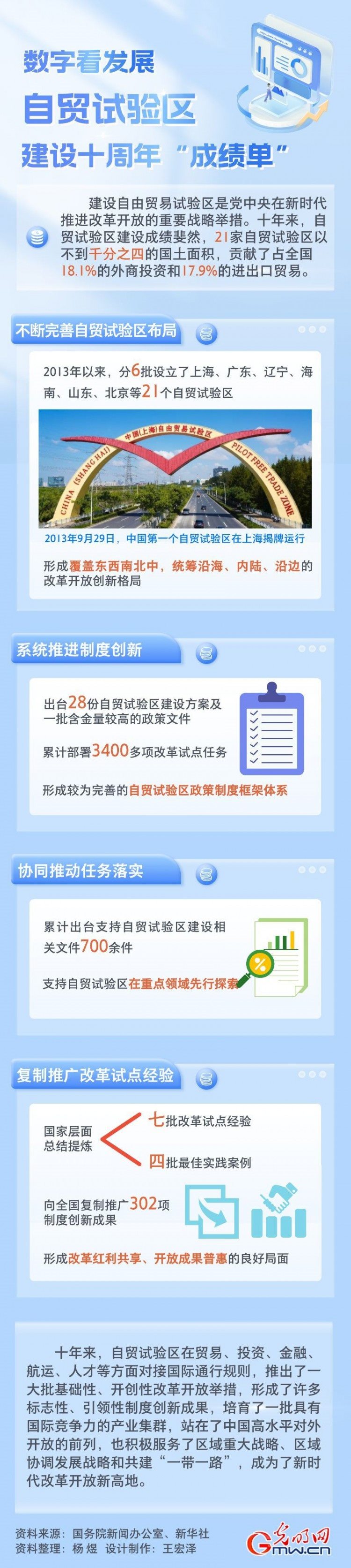 数字看发展自贸试验区建设十周年成绩单