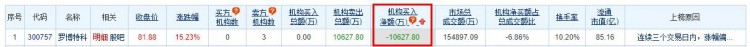 罗博特科涨15.23%三个交易日机构净卖出1.06亿元