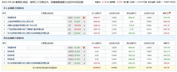 罗博特科涨15.23%三个交易日机构净卖出1.06亿元