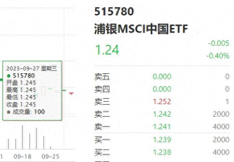 这只ETF本周有3天成交额为0！无人问津的袖珍ETF该清盘还是等逆袭