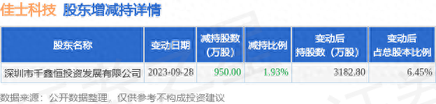 9月28日佳士科技发布公告其股东减持950万股