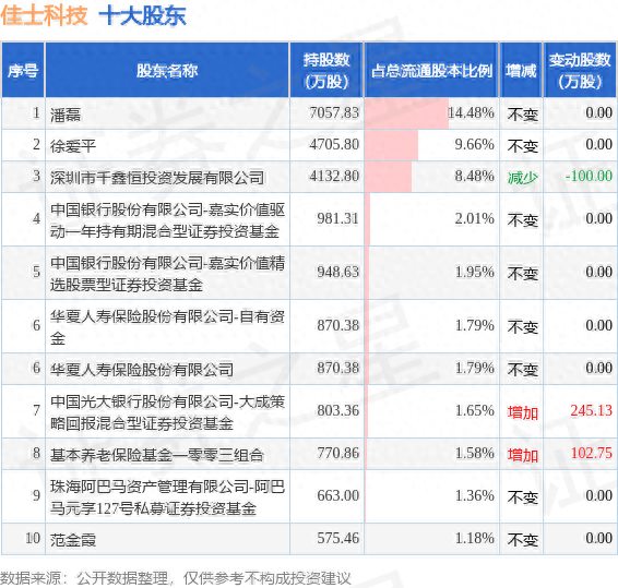 9月28日佳士科技发布公告其股东减持950万股