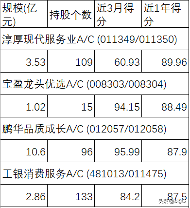 持续活跃消费电子家电行业基金精选2309期4/6