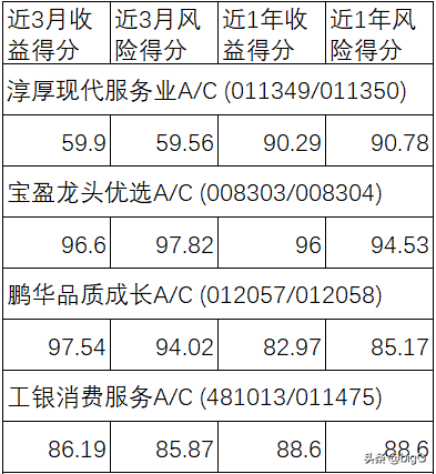 持续活跃消费电子家电行业基金精选2309期4/6