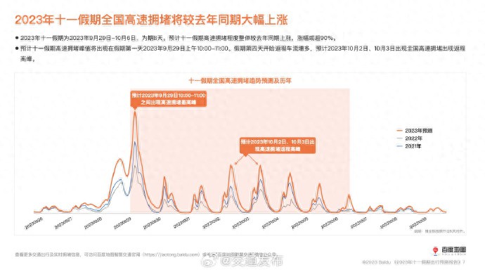 十一出行预测：人口迁徙总量超去年两倍，拥堵高峰在29日上午