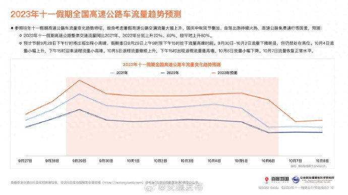 十一出行预测：人口迁徙总量超去年两倍拥堵高峰在29日上午