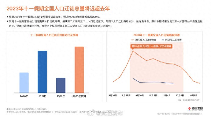 十一出行预测：人口迁徙总量超去年两倍拥堵高峰在29日上午