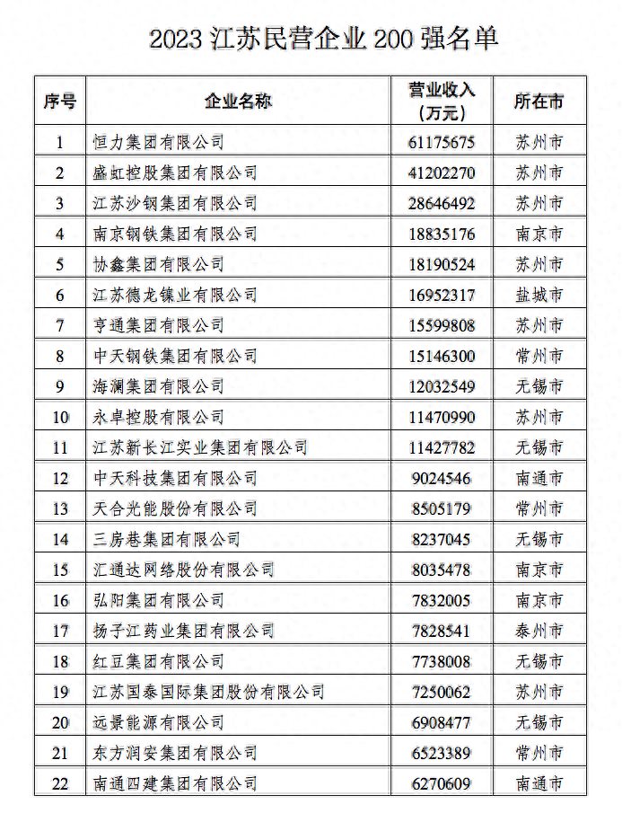 2023江苏民营企业百强发布！这些企业上榜！